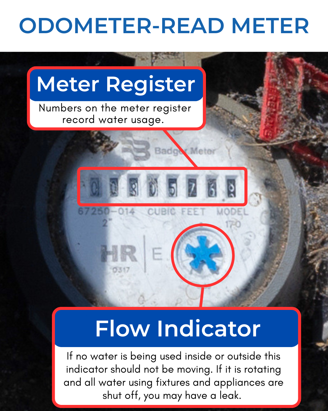 Photo of the face of a water meter identifying the meter read register and flow indicator. 
